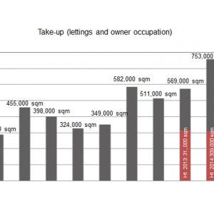 Logistics BusinessNAI apollo group publishes report on the logistics property and warehouse market in the Rhine-Main area for the first half of 2015