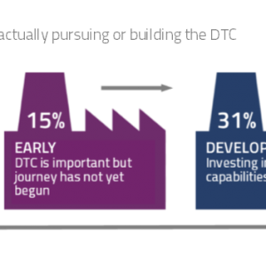 Logistics BusinessDirect-to-Consumer (DTC) Channel To “Take-Off in Manufacturing”, Says Report