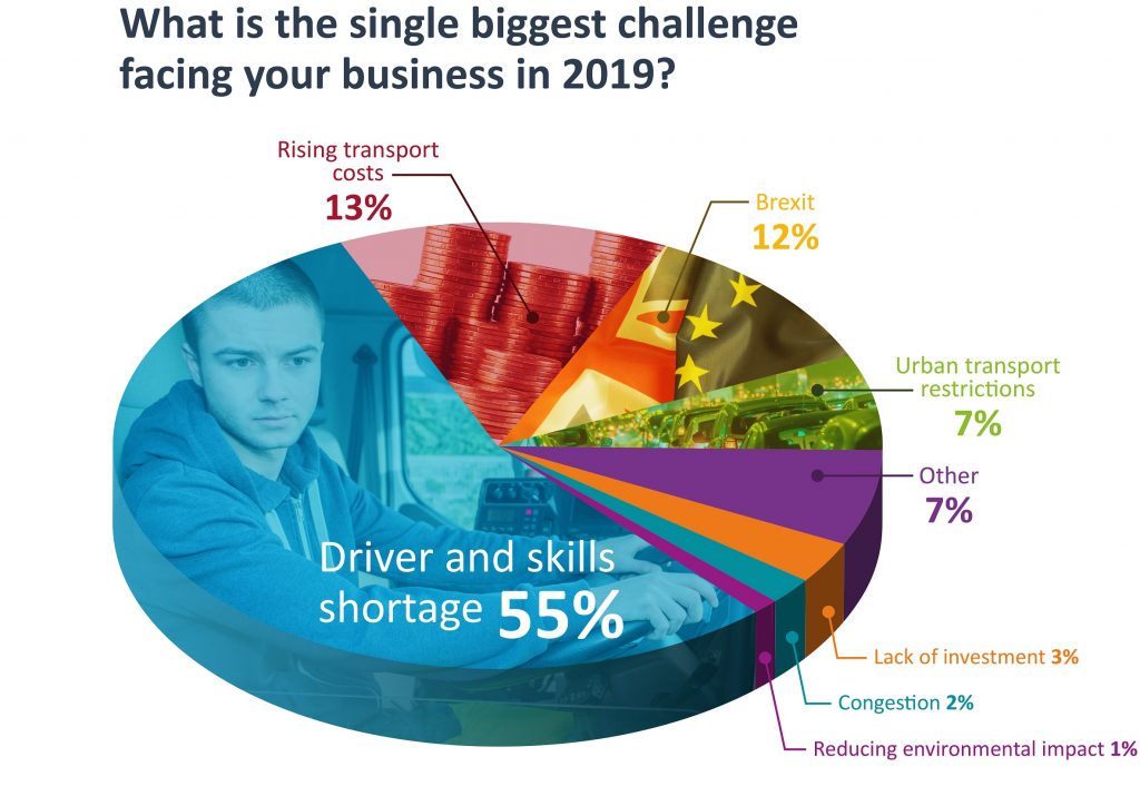 Logistics BusinessIntegrated Tech Will Help Solve Driver and Skills Shortages, Says Survey