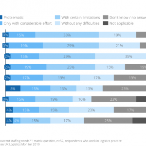 Logistics Business“Severe Skills Shortages Facing Logistics Sector” Says Report