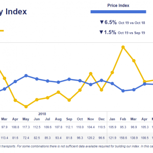 Logistics BusinessWeak Economic Performance in October, Says Transport Market Monitor