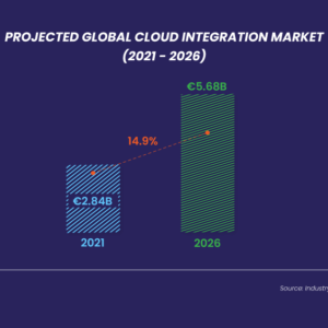 5 ways cloud integration can improve resilience