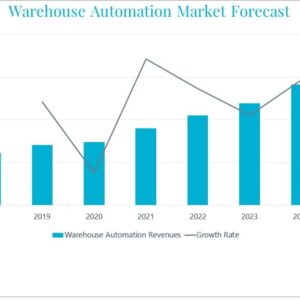 Logistics BusinessWarehouse automation market set to boom