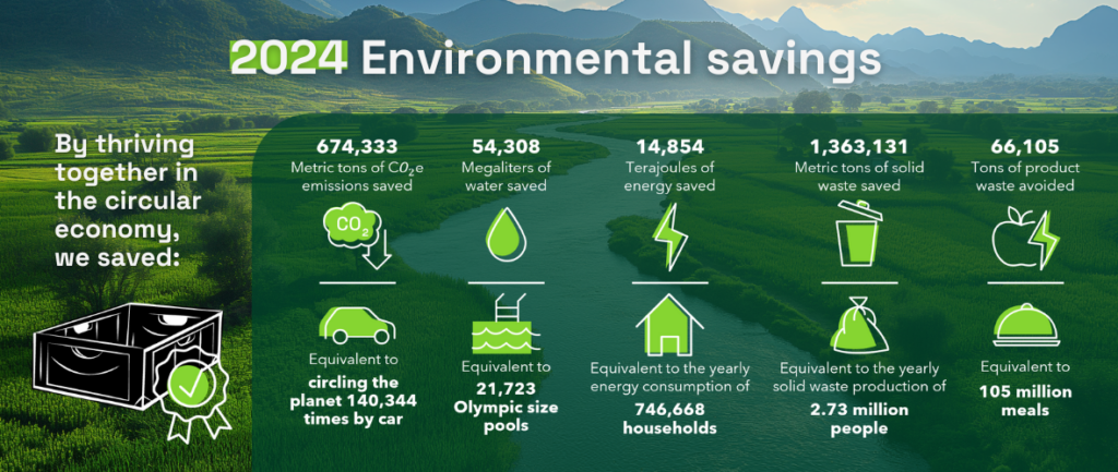 Logistics BusinessEnvironmental Savings with Sustainable Packaging