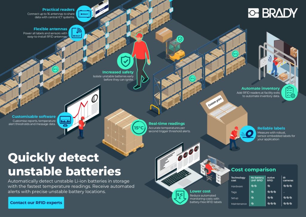 Logistics BusinessDetect Unstable Li-ion Batteries