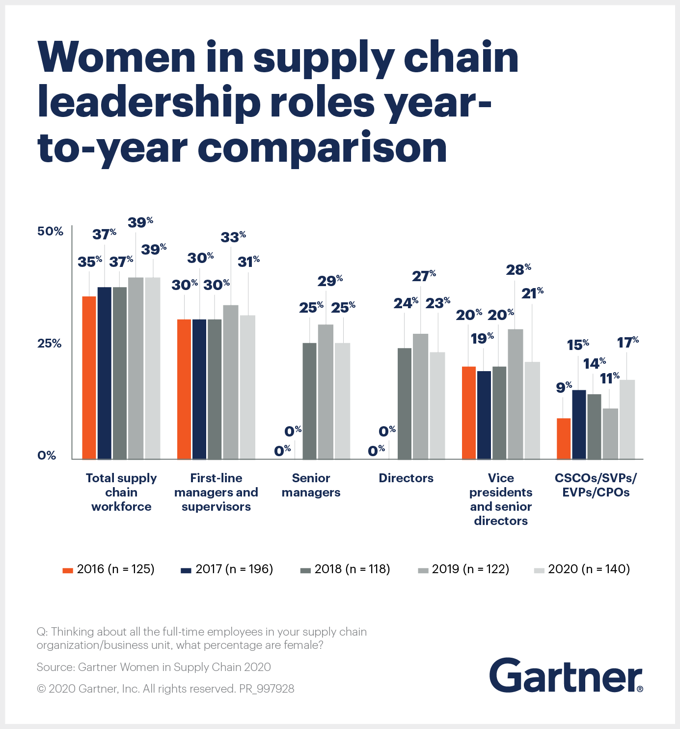 Gartner Survey Reveals 17% of Chief Supply Chain Officers are Women