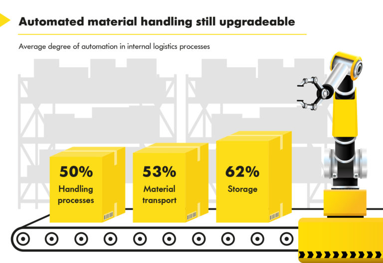 German Companies “Asking for More Automated Material Flow Systems”
