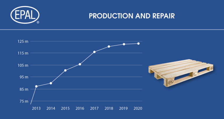 Pallet production up despite pandemic
