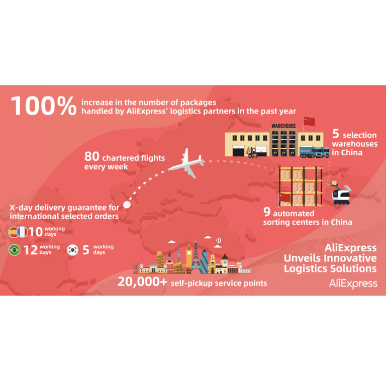 AliExpress bolsters logistics ecosystem