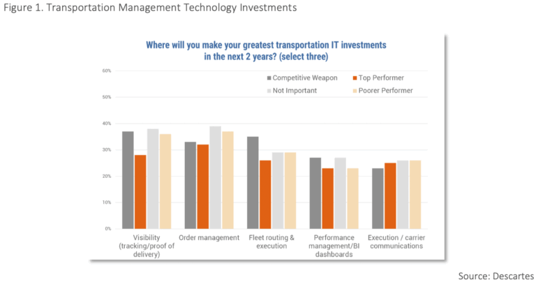 40% of Shippers and 3PLs to Invest in Transportation Technology