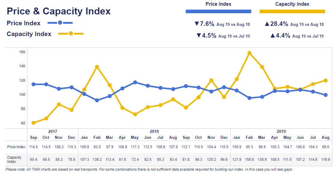 Transport Market Monitor Now an Interactive Online Tool