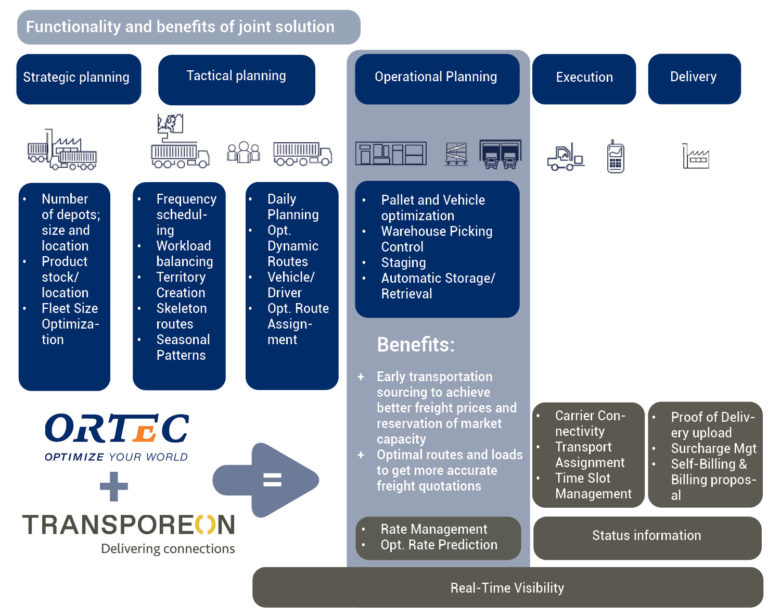 Optimised Truck-loading and Routing Solutions Partnership