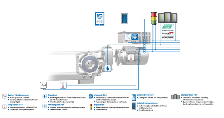 Predictive Maintenance Monitoring Now Offered by NORD