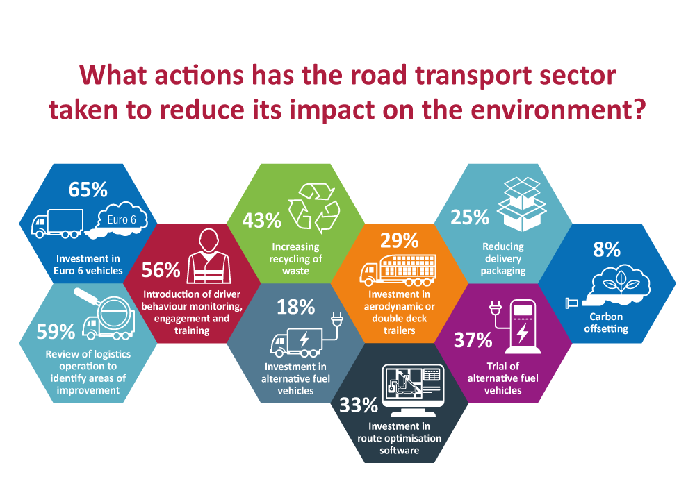 Road Transport Industry “Not Keeping Pace with Public Pressure”