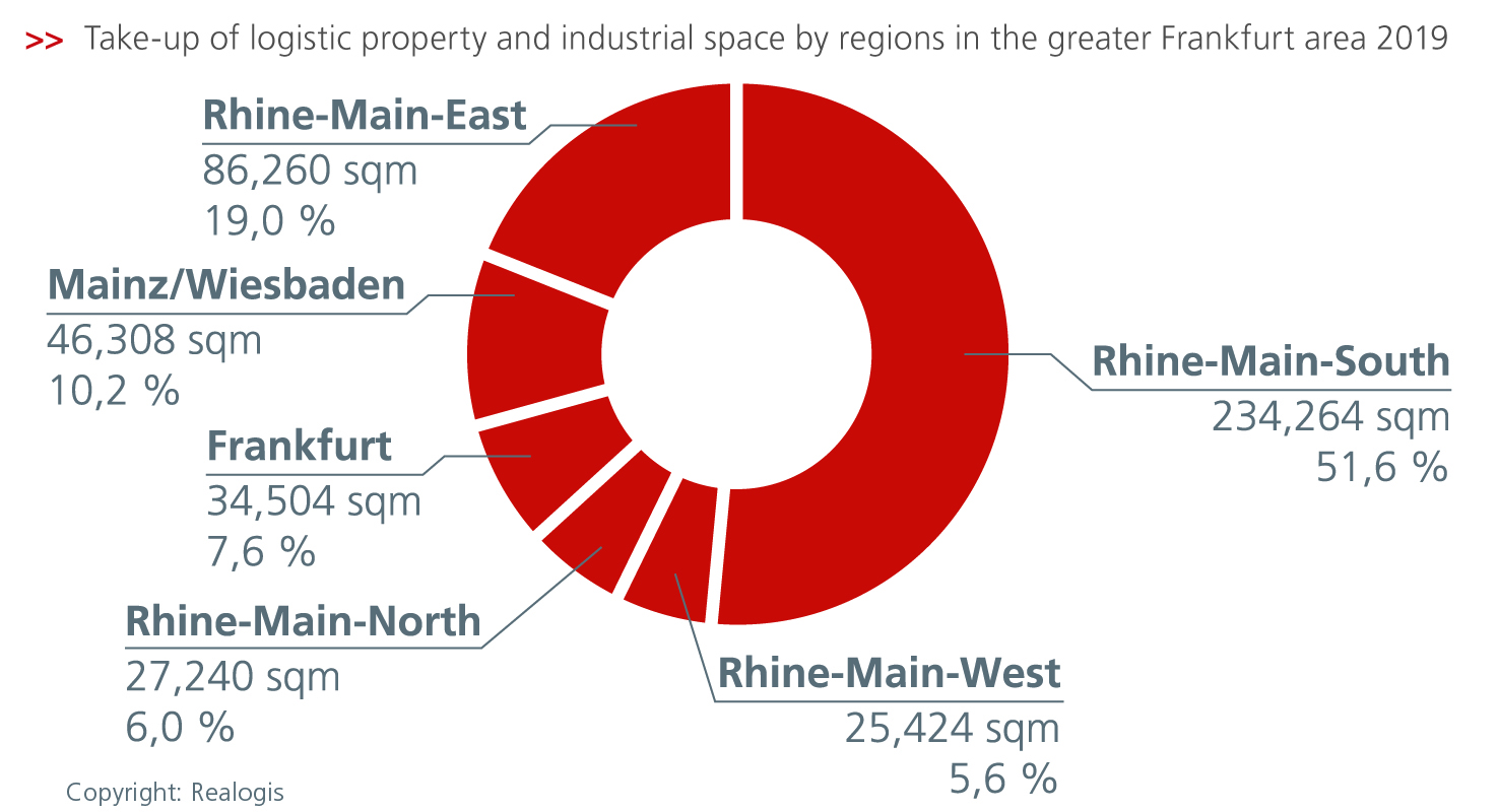 Downward Trend Continues for Logistics Property in Frankfurt Region