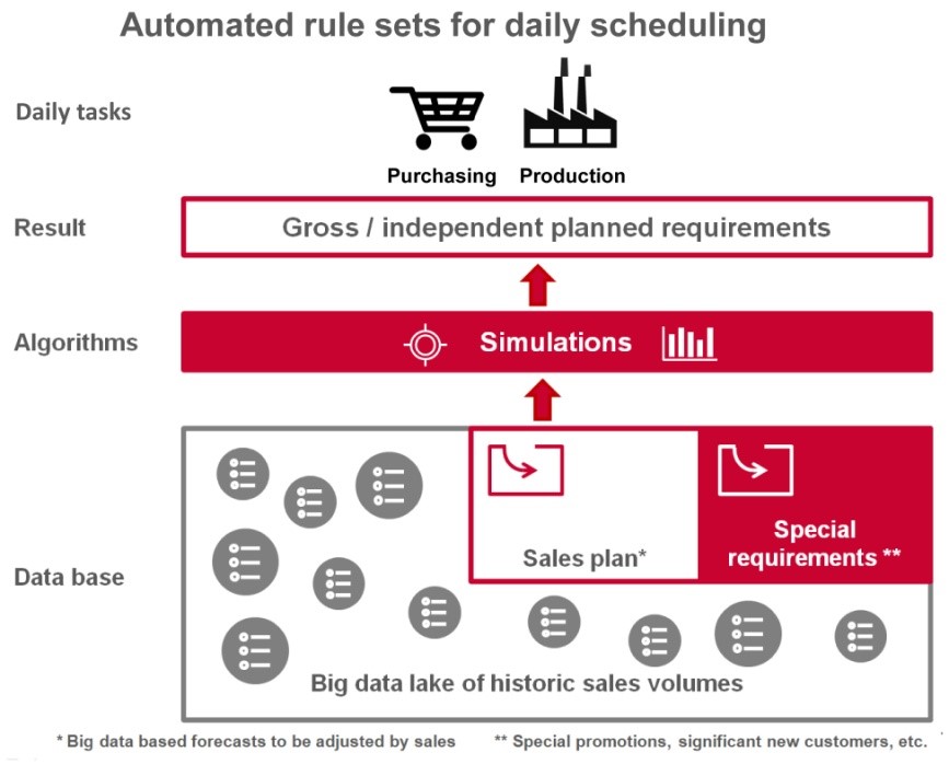 Case Study: Advanced Planning & Scheduling at Leuze Electronic