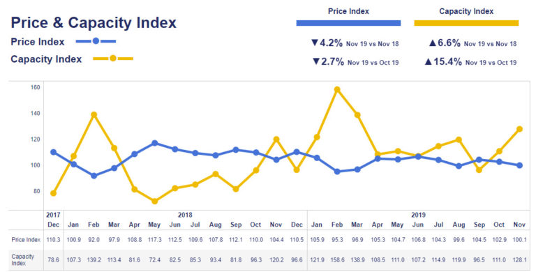 Transport Market Monitor: Big Increase in Available Capacity