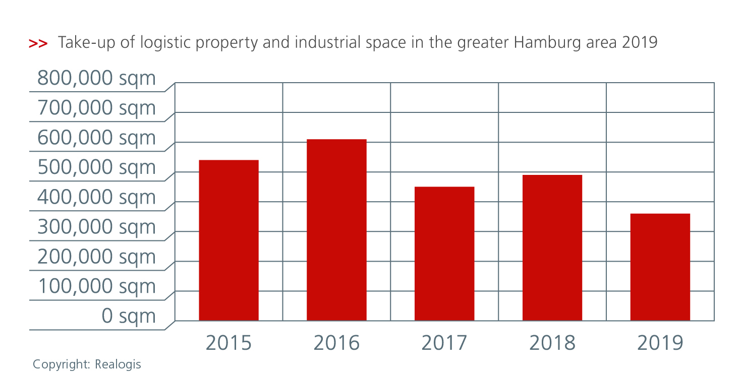 Hamburg in Decline as Logistics Hub, Claims Property Report