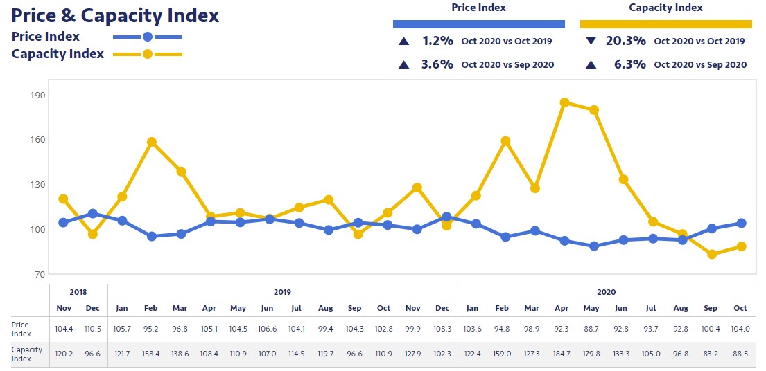 Road Transport Capacity and Prices are Rising Again