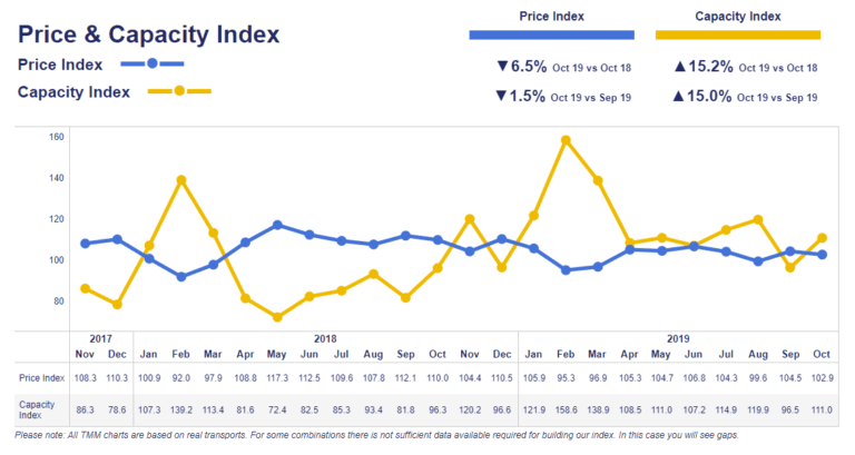 Weak Economic Performance in October, Says Transport Market Monitor