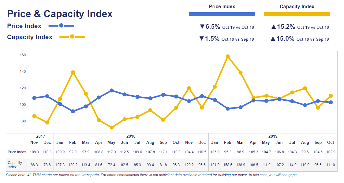 Weak Economic Performance in October, Says Transport Market Monitor