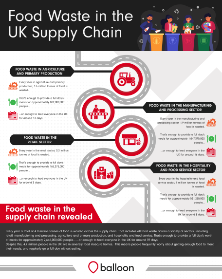 The true cost of food waste in the UK supply chain