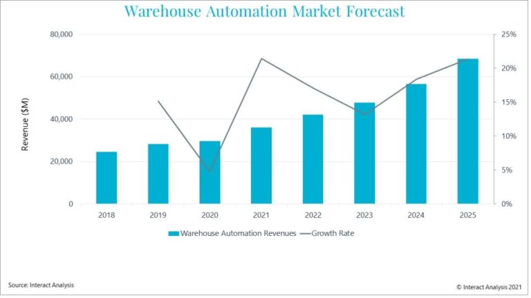 Warehouse automation market set to boom