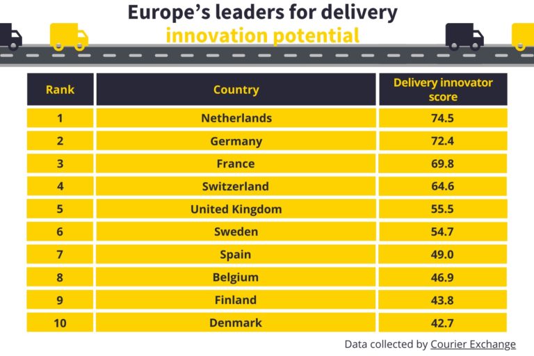 NL ranks first for courier innovation