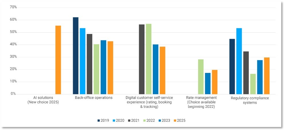 Freight Forwarders see Tech as Fundamental