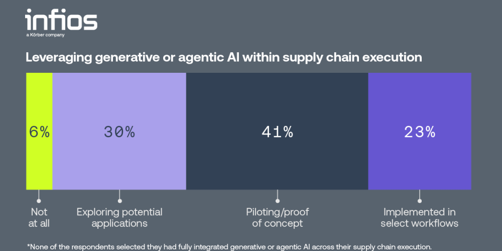Supply chain execution