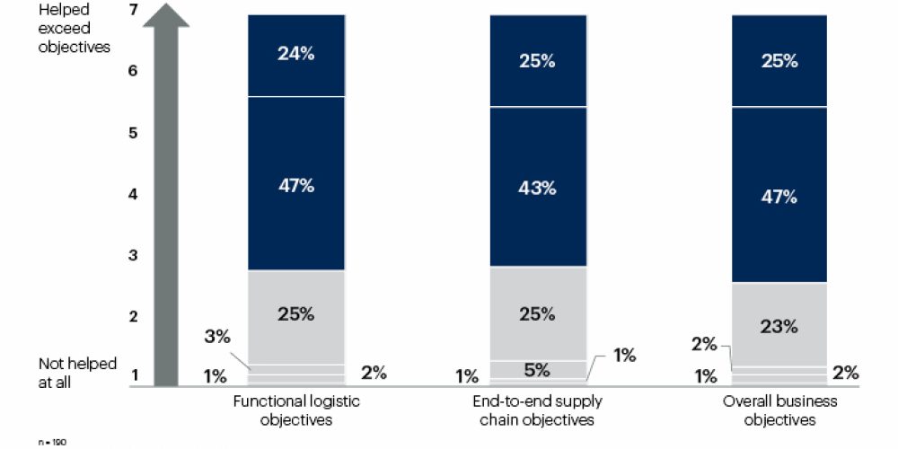 Gartner_Extent-to-Which-Logistics-Outsourcing-Is-Helping-the-Organization-Achieve-Objectives