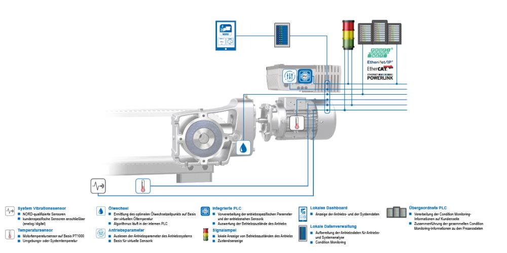 NORD-Condition-Monitoring